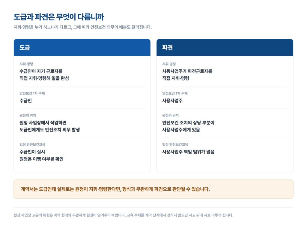 중대재해처벌법 도급