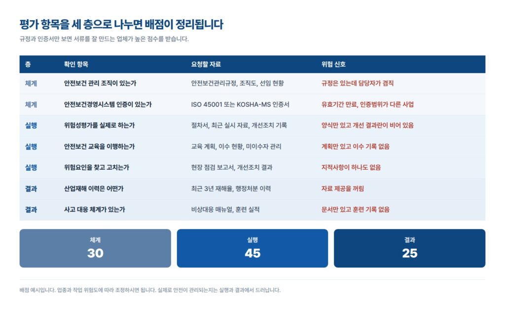 적격 수급업체 선정
